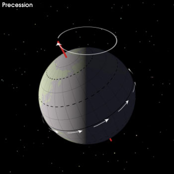 Précession terrestre